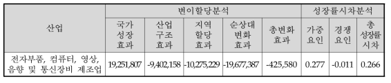 경상북도 제조업 변이할당분석 및 성장률시차분석 결과(2009년∼2014년, 출하액)