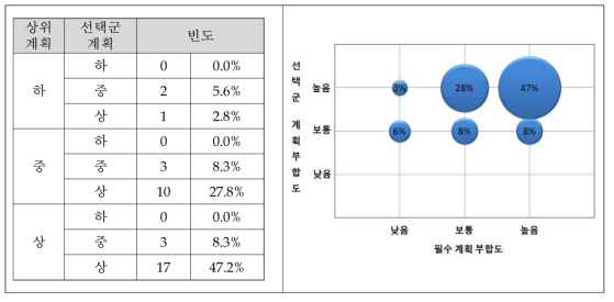 시행사업의 상위계획과의 부합성 평가