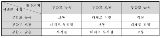 상위계획과의 부합성 평가