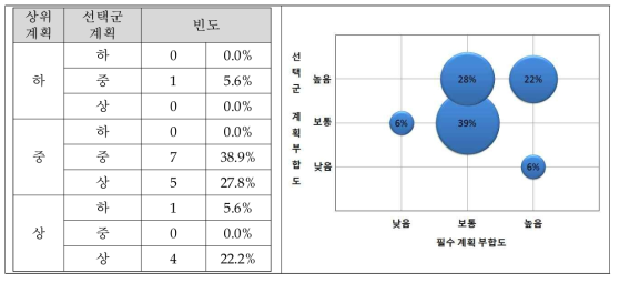 미시행사업의 상위계획과의 부합성 평가