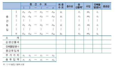 투입산출표의 형식(기초가격 기준)