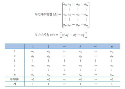 투입계수표의 형식