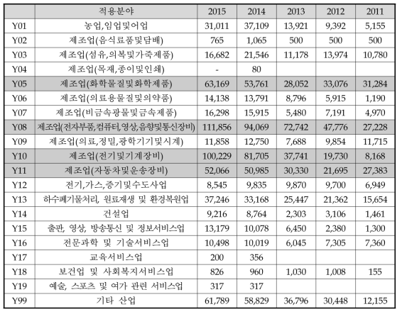 예비타당성조사 후 시행사업의 적용분야별 투자현황