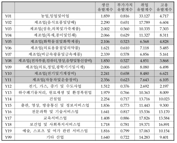 2013년도 기준 생산/부가가치/취업/고용유발계수