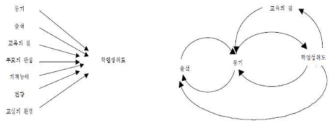 일방향의 단선적 인과관계(좌)와 원형의 내부순환적 환류체계(closed loop thinking, circular feedback system)(우)