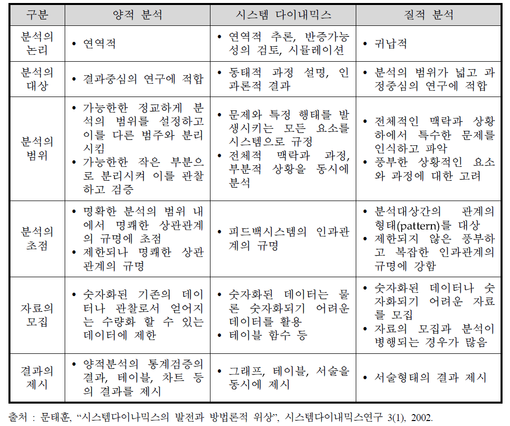 양적분석, 시스템다이내믹스, 질적분석의 특성