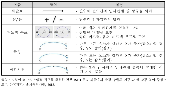 인과지도 구성요소