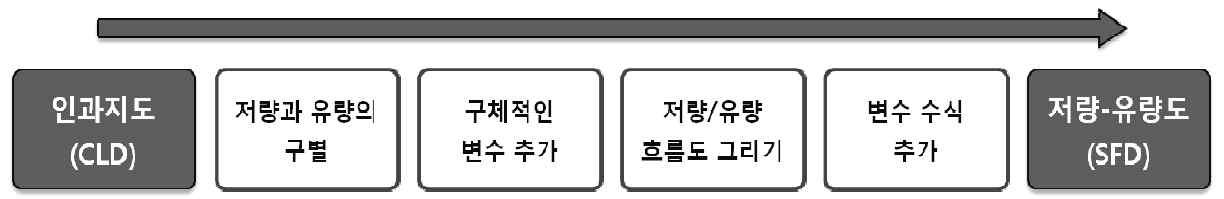 인과지도 기반의 저량-유량도 작성 절차