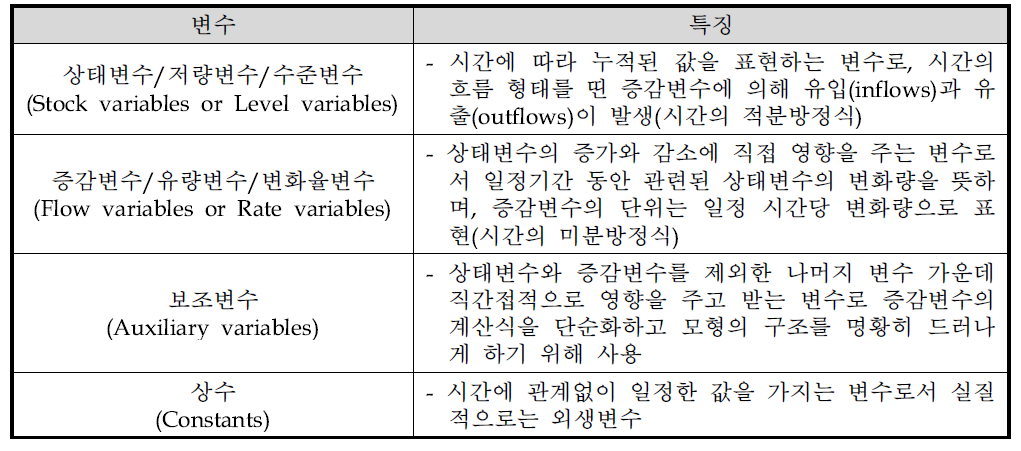 저량-유량 흐름도의 변수 유형