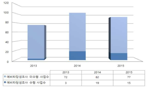 평가년도에 따른 예비타당성조사 수행 및 미수행 사업 비교