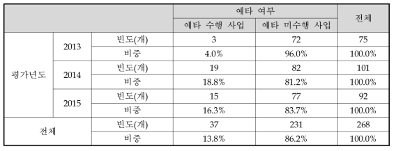 예비타당성조사 수행 여부에 따른 평가년도별 사업 수 비교