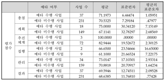 중간평가 평가지표별 집단 간 점수 비교