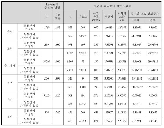 중간평가 평가지표별 집단간 점수 비교를 위한 Levene의 등분산 검정 결과