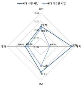 집단 간 성과평가 지표별 평균점수 비교