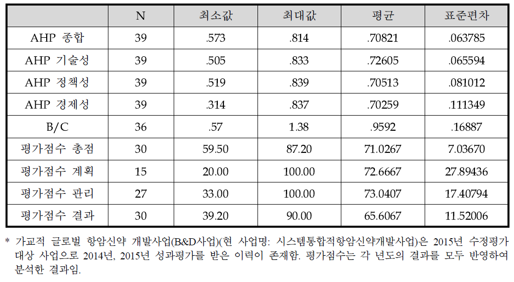 상관관계 분석 대상 사업의 AHP 점수 및 B/C와 성과평가 점수의 기초통계량