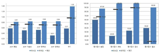 상관관계 분석 대상 사업의 AHP 점수 및 B/C, 성과평가 점수의 기초통계량