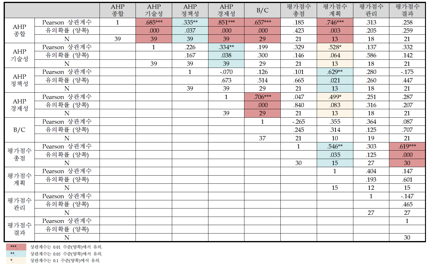 예비타당성조사 AHP 점수 및 사업 대안의 B/C값과 성과평가 사이의 상관관계 분석 결과
