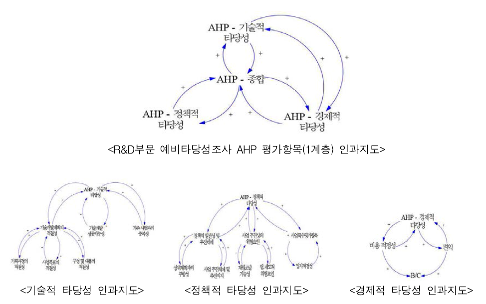 R&D부문 예비타당성조사 AHP 평가항목 인과지도