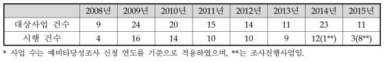 최근 예비타당성조사 대상사업 및 시행사업 현황