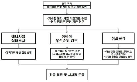 연구 수행도