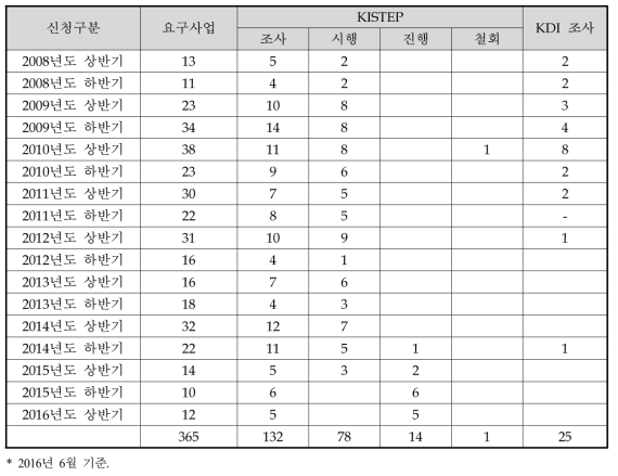 신청년도별 예비타당성조사 요구사업 및 조사대상사업 현황