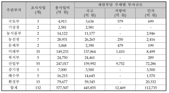 예비타당성조사 요구사업의 부처별 분포 및 총사업비 현황