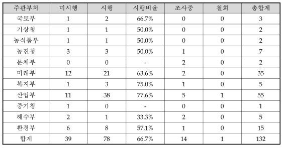 부처별 예비타당성조사 요구사업의 시행/미시행 현황