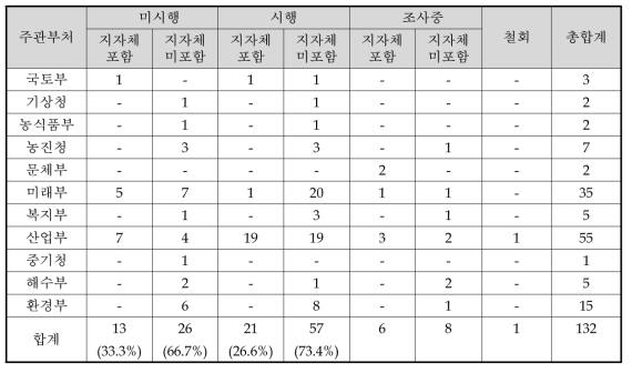 부처별 예비타당성조사 요구사업의 지자체 포함여부에 따른 시행/미시행 현황