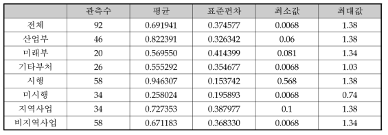 B/C분석 수행 사업의 변수별 기초통계량