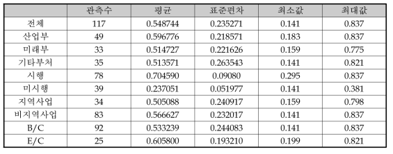 기술적 타당성 AHP시행기준 변수별 기초통계량