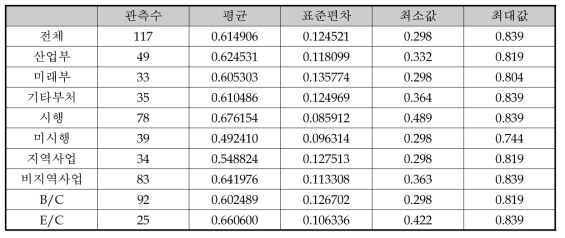 정책적 타당성 AHP시행기준 변수별 기초통계량