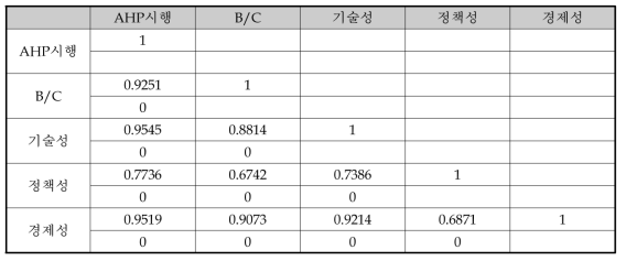 B/C 분석 수행 사업 대상 AHP 시행 변수와 타 변수 간의 상관관계