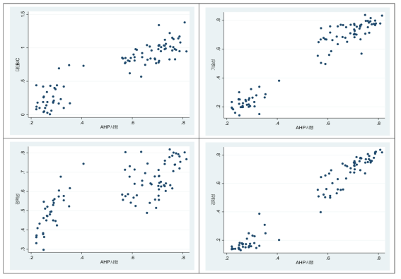 B/C 분석 사업 AHP 시행 점수 및 타 변수의 산포도