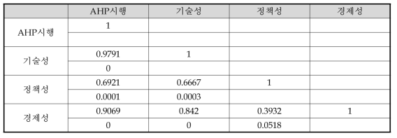 E/C 분석 수행 사업 대상 AHP 시행 변수와 타 변수 간의 상관관계