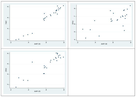 E/C 분석 사업 AHP 시행 점수 및 타 변수의 산포도