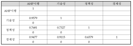 전체사업 대상 상관관계 검정 결과