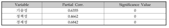 전체사업 대상 편상관계수 검정 결과