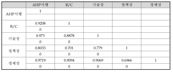 비지역사업 대상(E/C분석 사업 제외) 상관관계 분석 결과