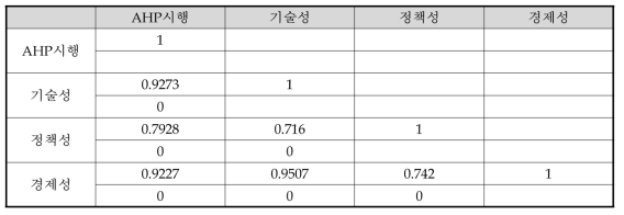 지역사업 대상 상관관계 분석 결과