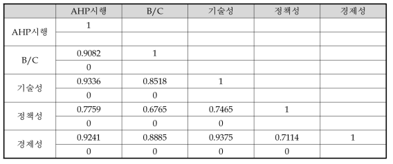 산업부 사업(E/C 분석 사업 제외) 대상 상관관계 분석 결과