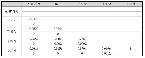 미래부 사업(E/C 분석 사업 제외) 대상 상관관계 분석 결과