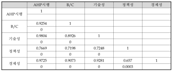 산업부와 미래부를 제외한 부처 사업(E/C분석 사업 제외)을 대상으로 한 상관관계 분석 결과