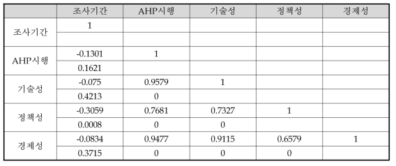 조사 기간과 AHP 점수의 상관관계 분석 결과