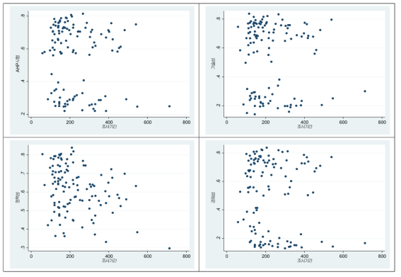 조사 기간과 AHP 점수의 산포도