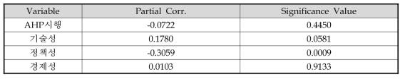 조사 기간과 AHP 점수의 편상관관계 분석 결과