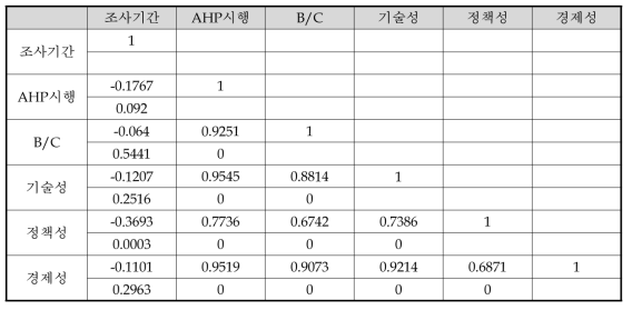 B/C 분석 사업의 조사 기간과 AHP 점수의 상관관계 분석 결과