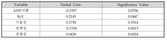 B/C 분석 사업의 조사 기간과 AHP 점수의 편상관관계 분석 결과