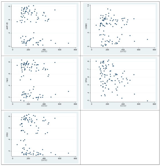 B/C 분석 사업의 조사 기간과 AHP 점수의 산포도