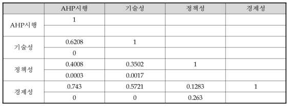 시행 사업 대상 상관관계 분석 결과