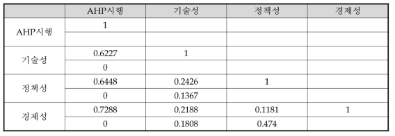 미시행 사업 대상 상관관계 분석 결과